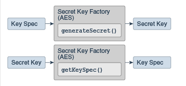 Java加密体系结构（JCA）参考指南