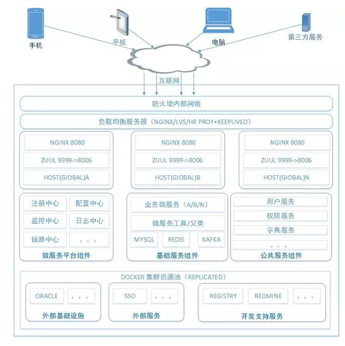 微服务之架构技术选型与设计