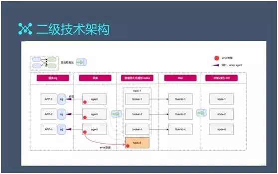 百亿级日志系统架构设计及优化