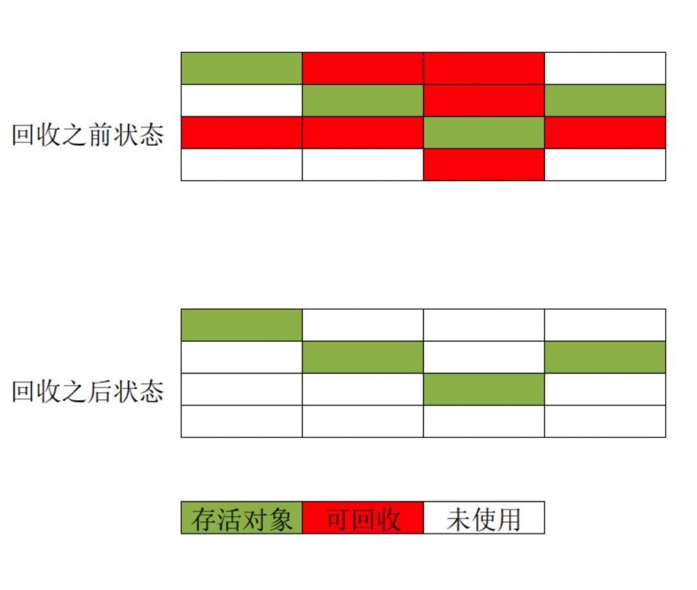 最全的 JVM 面试知识点（二）：垃圾收集