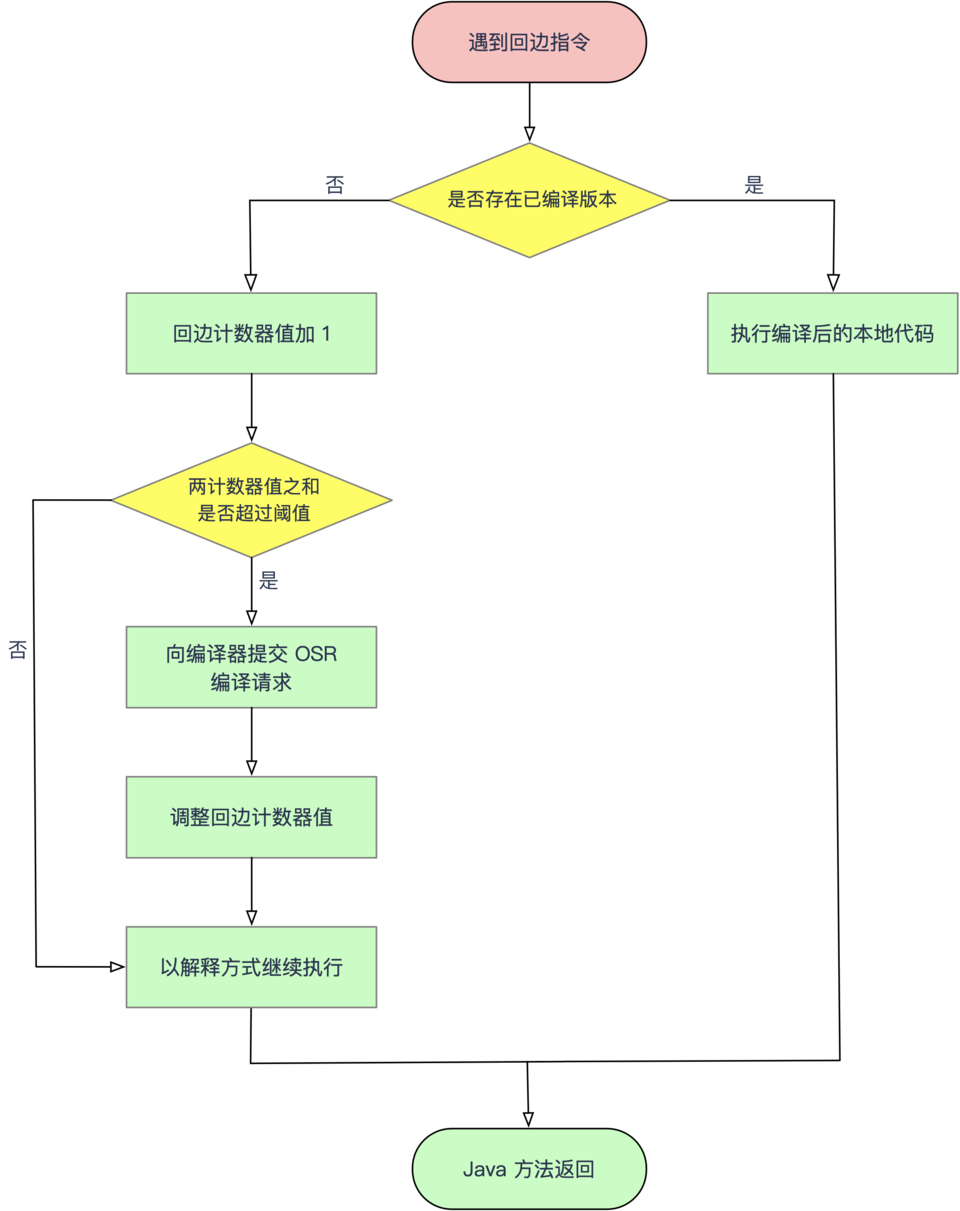 深入理解Java虚拟机（程序编译与代码优化）