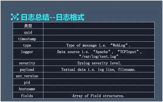 百亿级日志系统架构设计及优化