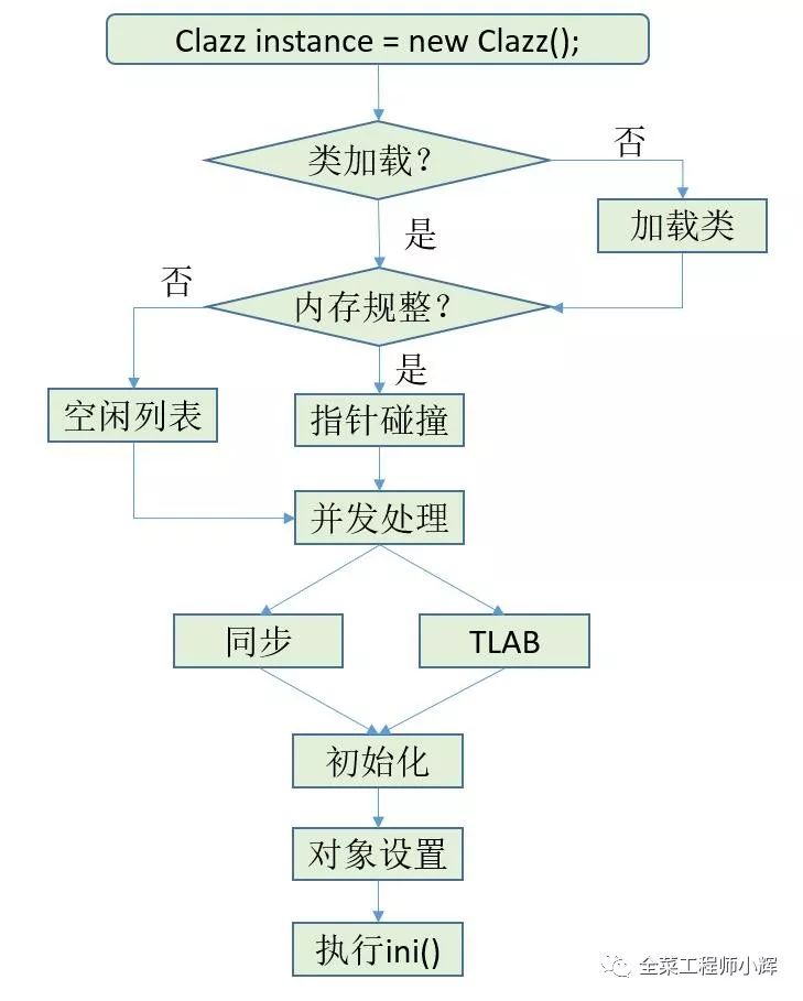 Java类加载及对象创建过程详解