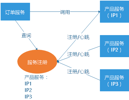 微服务的概念