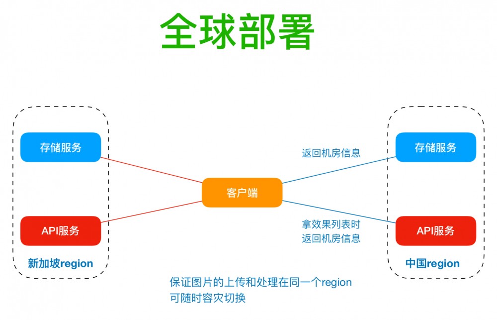 美图 IT 老兵：关于大规模图片处理和全球云端处理架构思考