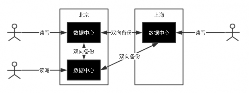 AWS光缆被挖后对架构设计的一点总结（二）