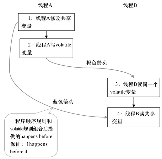 面试官，你别再问了——JAVA之内存模型(简化版)