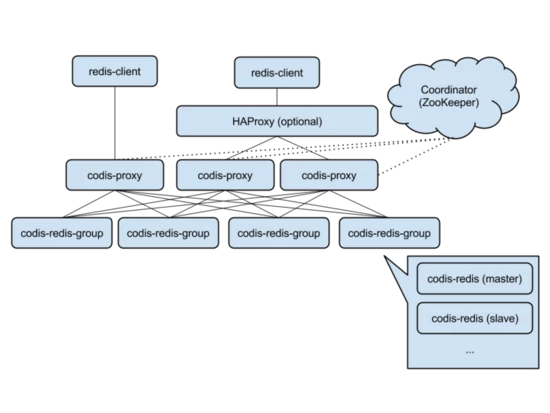 Java学习笔记系列——Codis