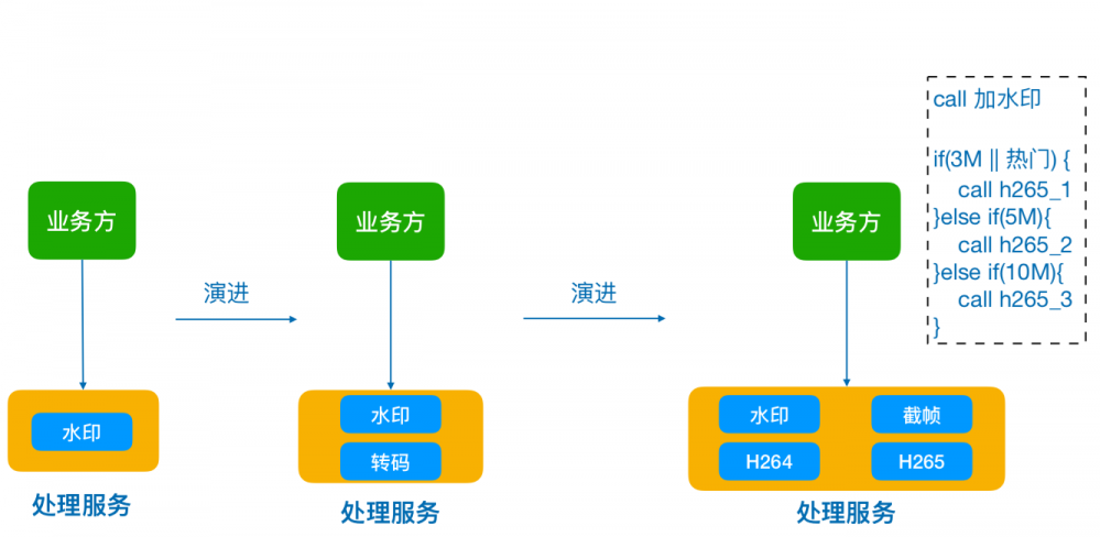 美图 IT 老兵：关于大规模图片处理和全球云端处理架构思考