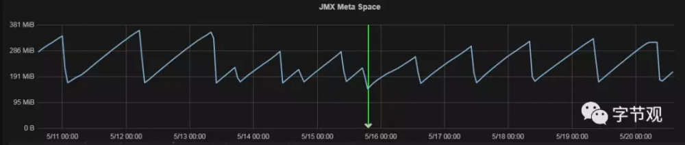 一次 JVM FullGC 的排查过程及解决方案！