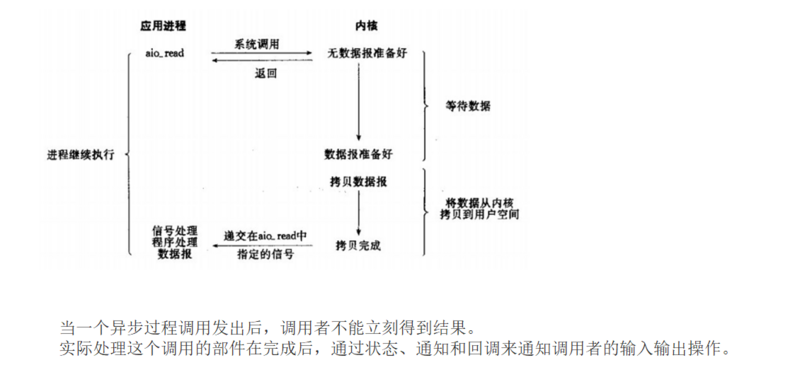 BIO与AIO模型在JDK实现，Netty基础