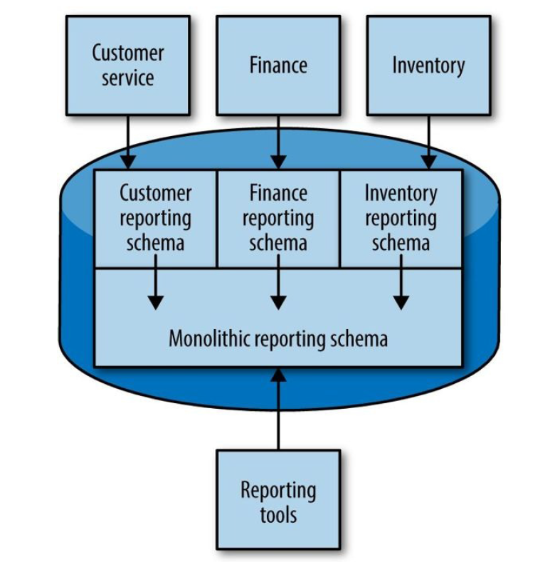 Building Microservices（O&#39;Reily 2015）