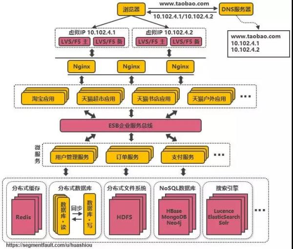 千万级并发下，淘宝服务端架构如何演进？