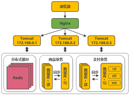 模拟淘宝的服务端高并发分布式架构演进之路