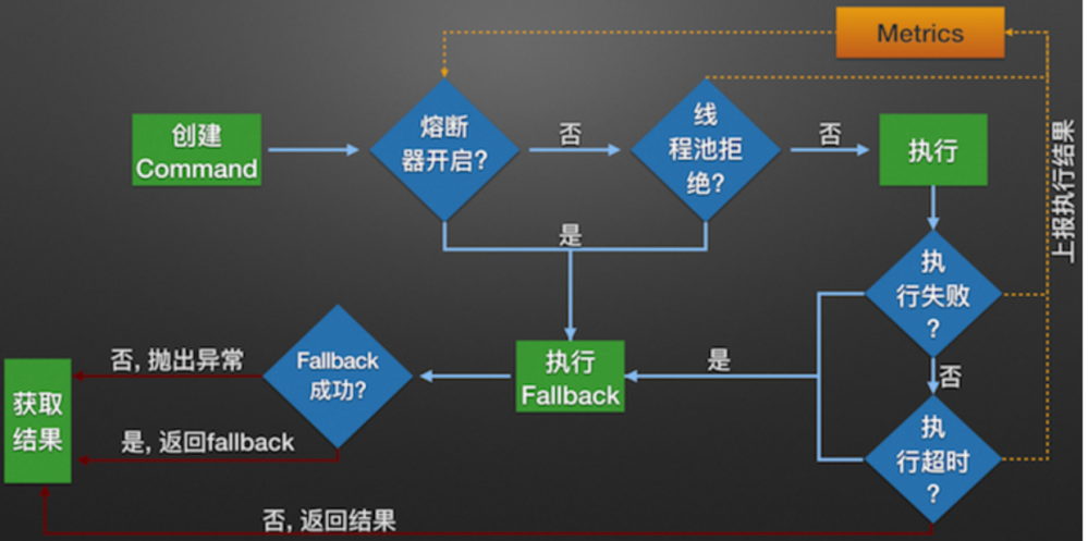 『互联网架构』软件架构-实战Hystrix实战（96）