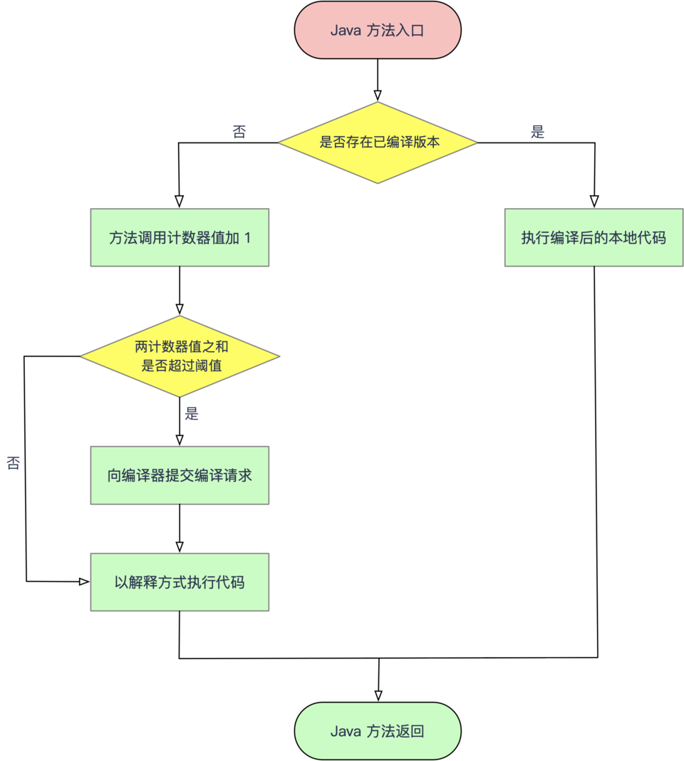 深入理解Java虚拟机（程序编译与代码优化）