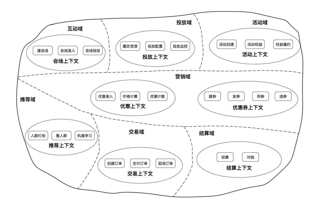 系统架构系列 (三)：业务架构实战上篇