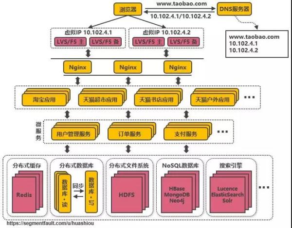 千万级并发下，淘宝服务端架构如何演进？