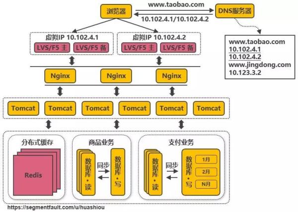 千万级并发下，淘宝服务端架构如何演进？