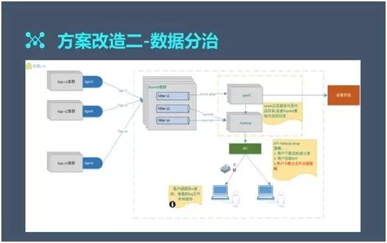 百亿级日志系统架构设计及优化