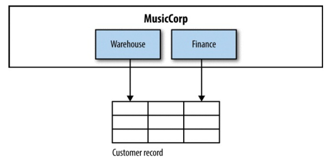 Building Microservices（O&#39;Reily 2015）