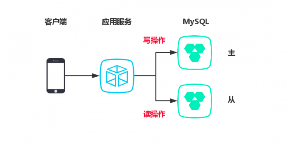 Sharding-JDBC:查询量大如何优化？