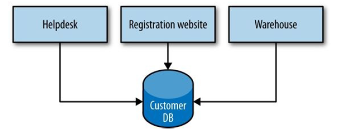 Building Microservices（O&#39;Reily 2015）