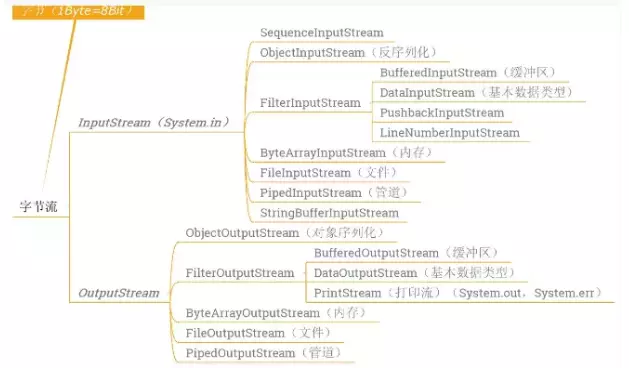 Java IO系统，你真的懂了吗？