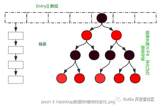 史上最详尽 Java 8 集合类 HashMap : 底层实现和原理学习笔记（源码解析）