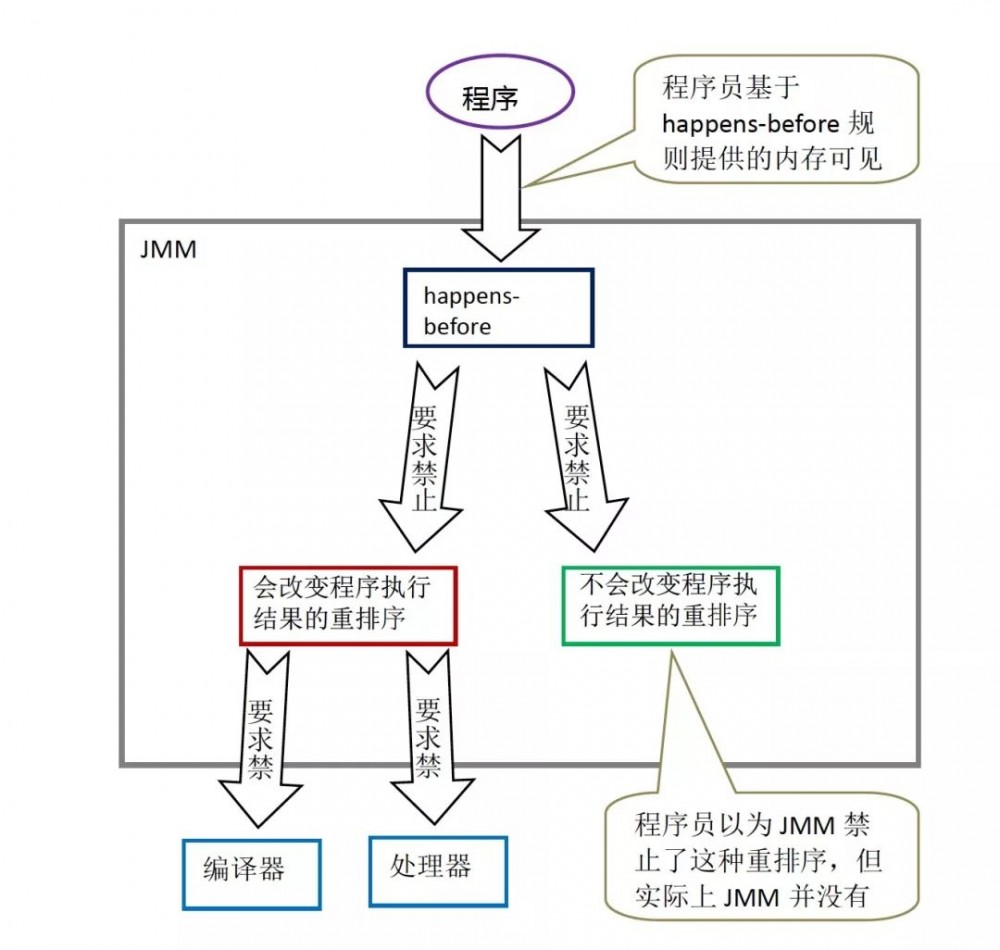 深入理解 Java 内存模型