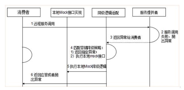 微服务治理的技术演进和架构