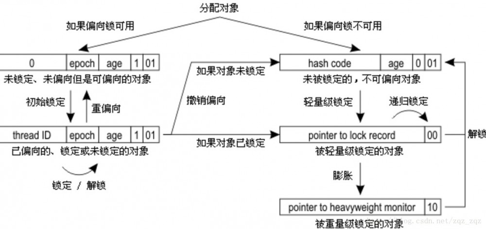 Java 锁之我见