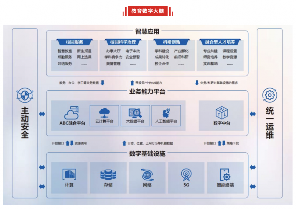 新华三助力打造智慧校园数字大脑，加速教育信息化2.0落地