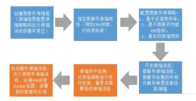 微服务治理的技术演进和架构