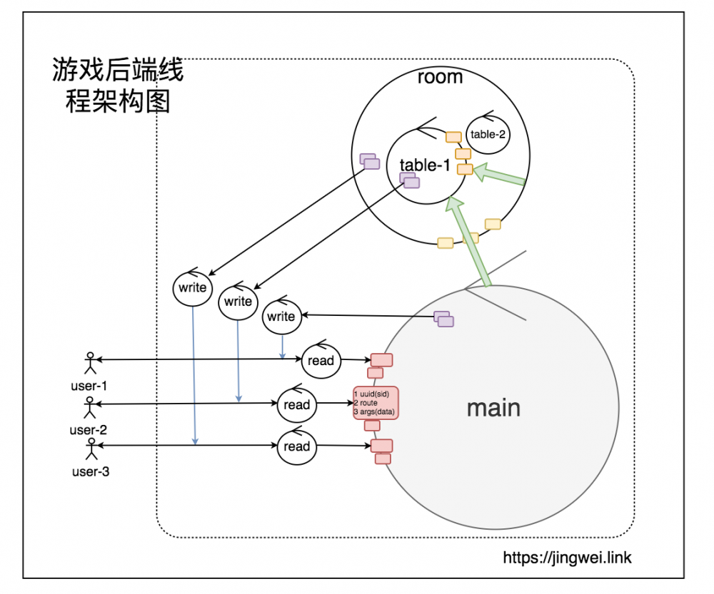 麻将游戏后端架构里的多并发模型