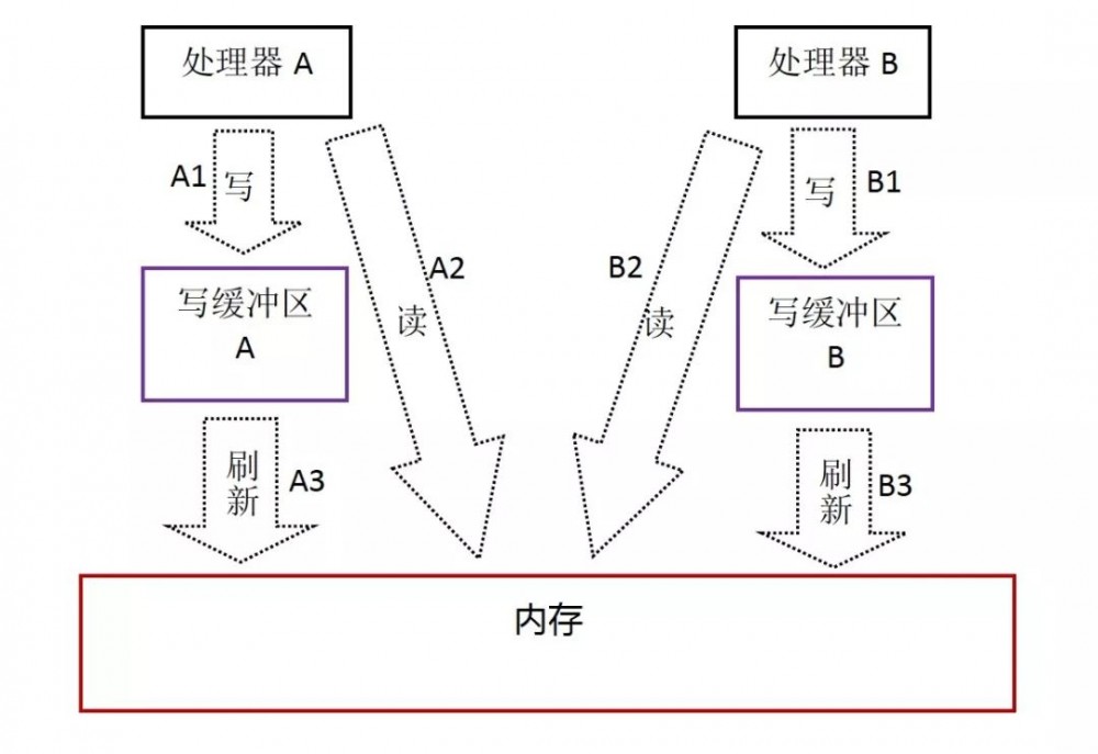 深入理解 Java 内存模型