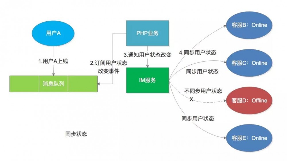 马蜂窝 IM 系统架构的演化和升级