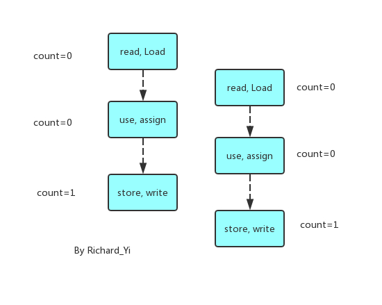 Week 1 - Java 多线程 - Java 内存模型