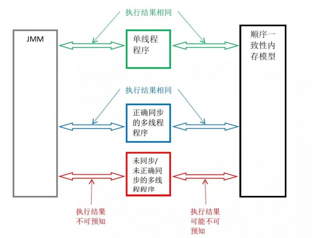 深入理解 Java 内存模型