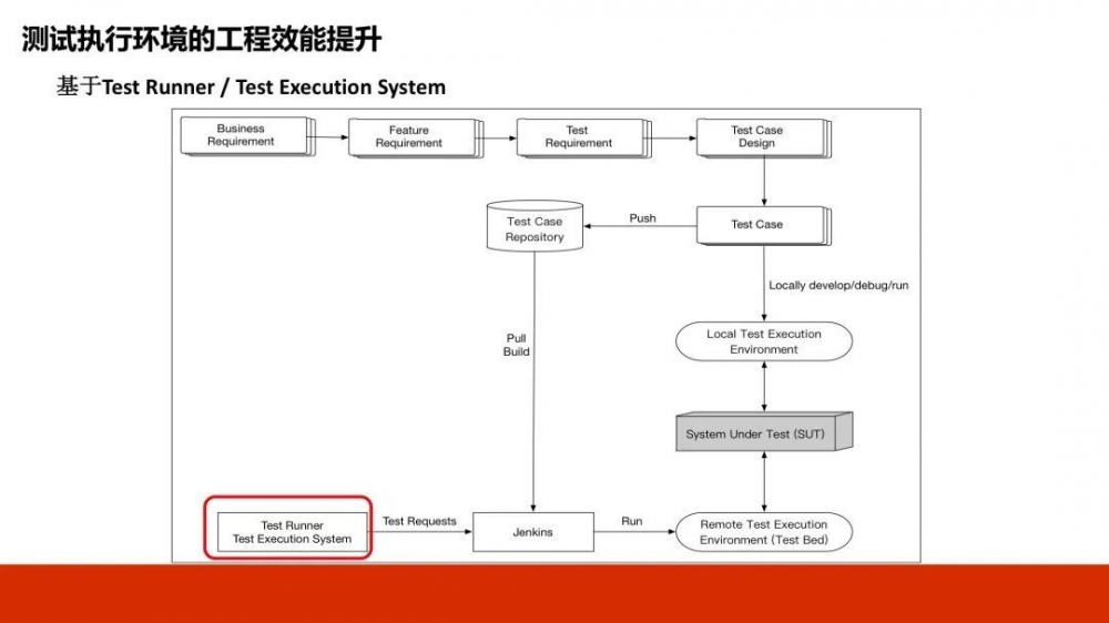 DevOps 中高效测试基础架构