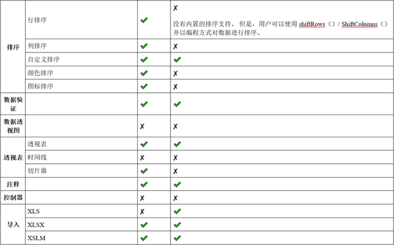 GrapeCity Documents for Excel 与 Apache POI 功能对比