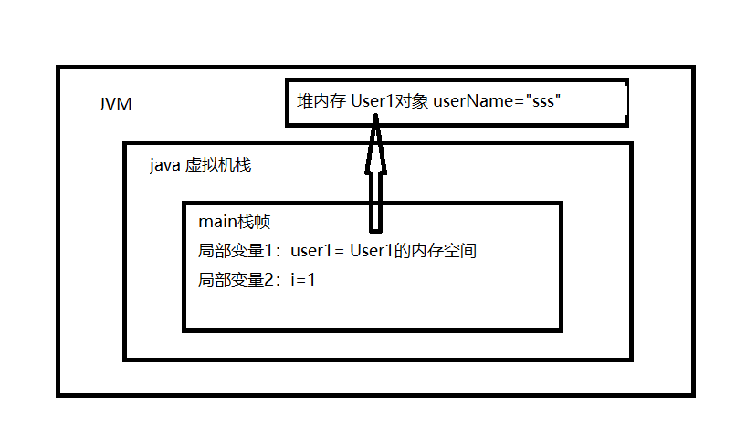 JVM篇之内存结构（JVM内存模型）