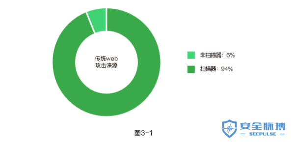 2019年上半年Web应用安全报告