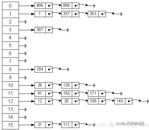 史上最详尽 Java 8 集合类 HashMap : 底层实现和原理学习笔记（源码解析）