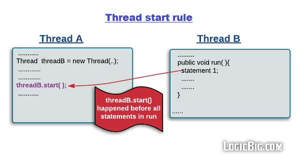 Java 线程执行与变量可见性的 happen-before 关系