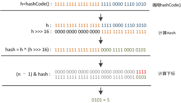 Java HashMap原理