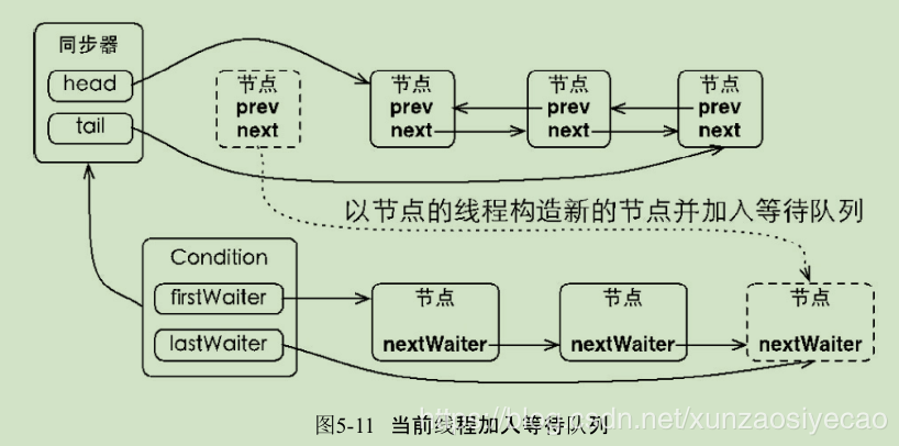 面试必备：Java AQS Condition的实现分析[精品章节]