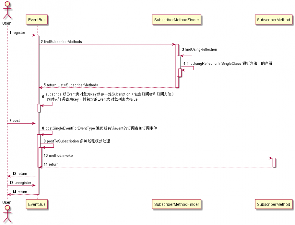 EventBus 3.0 从编译时注解分析源码