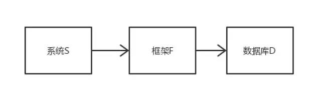 架构师之路 - SOLID设计原则