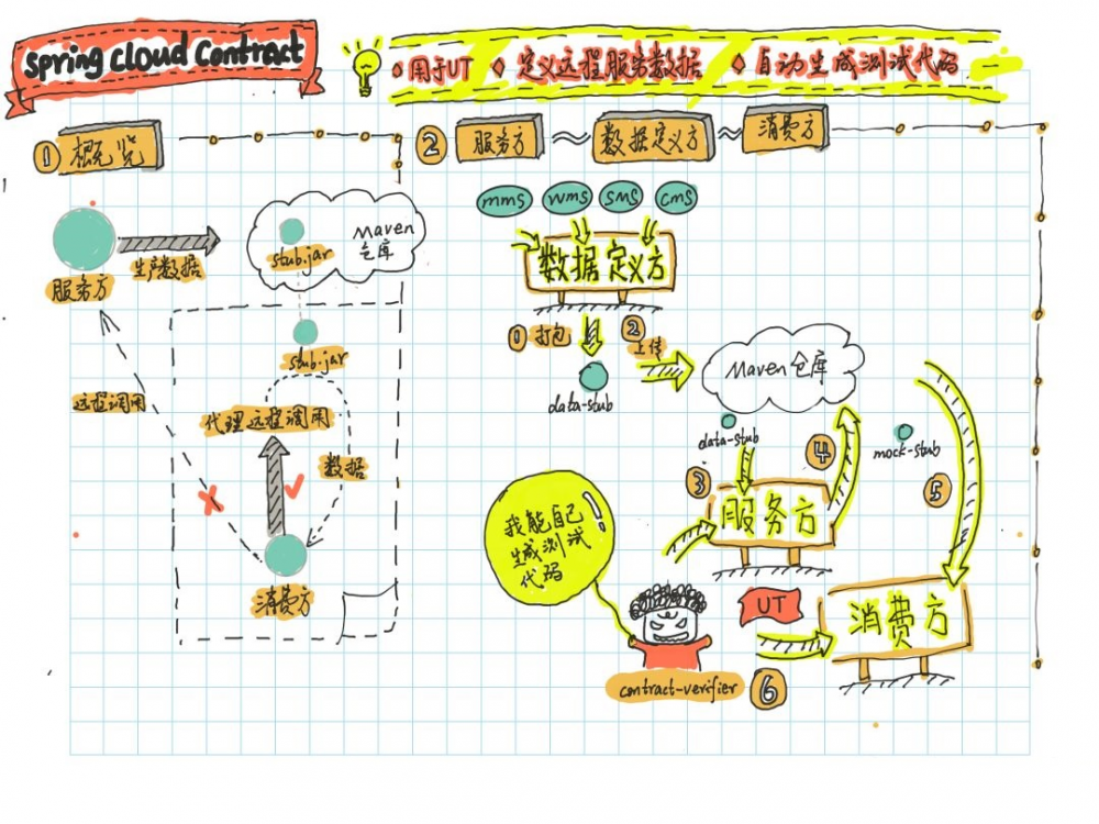 Spring CloudContract契约测试